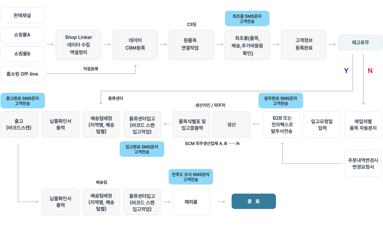 ���θ� ERP �帧��